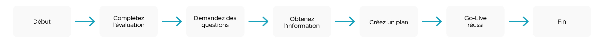 Étape de préparation à l'évaluation ERP